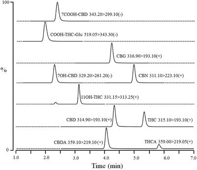 Pharmacokinetics of Cannabidiol, Cannabidiolic Acid, Δ9-Tetrahydrocannabinol, Tetrahydrocannabinolic Acid and Related Metabolites in Canine Serum After Dosing With Three Oral Forms of Hemp Extract